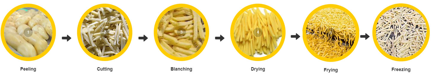 Frozen French Fries Production Workflow